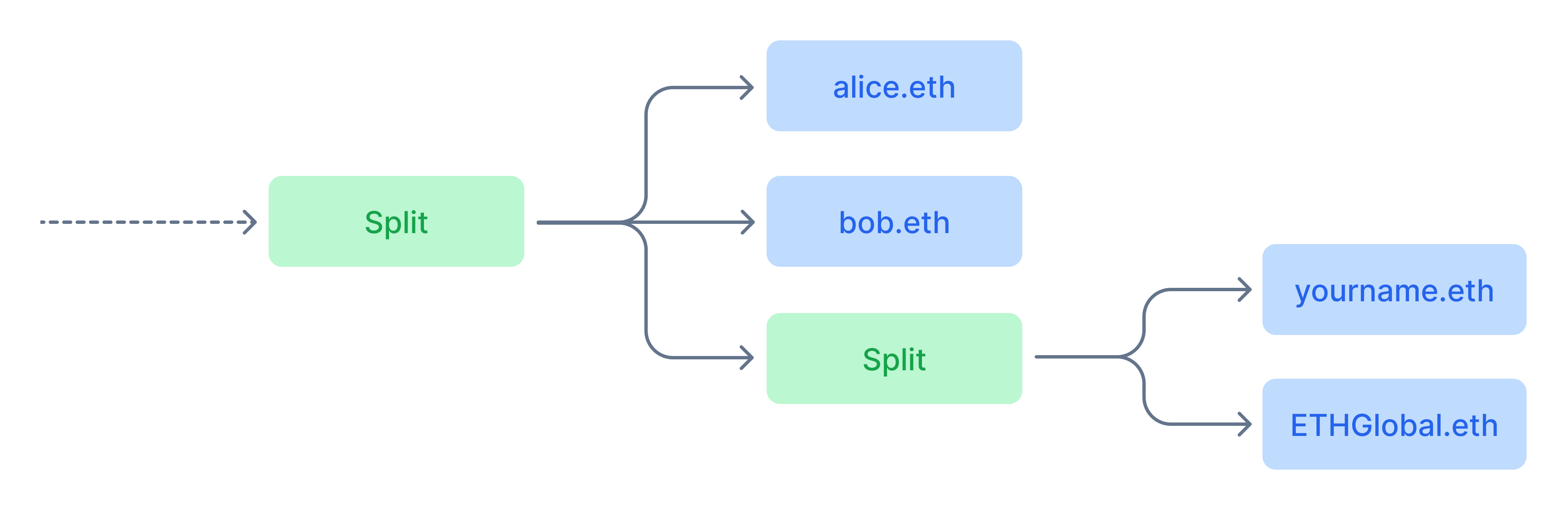 Each Split is a smart contract that continuously splits incoming funds among recipients according to preset ownership percentages